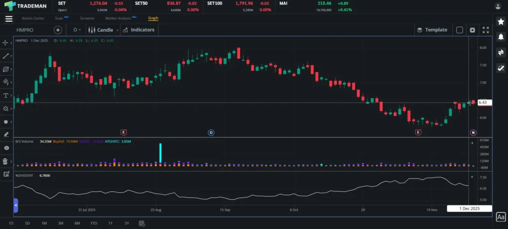 กราฟหุ้น HMPRO